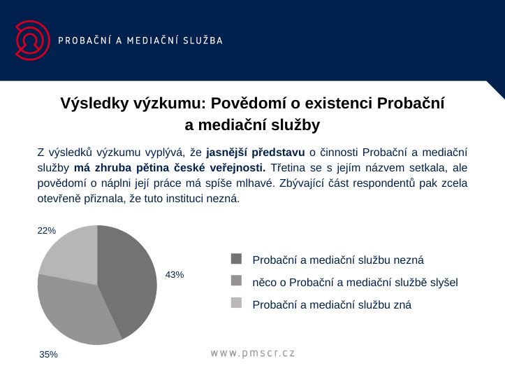 Výsledky výzkumu: Povědomí o existenci Probační a mediační služby