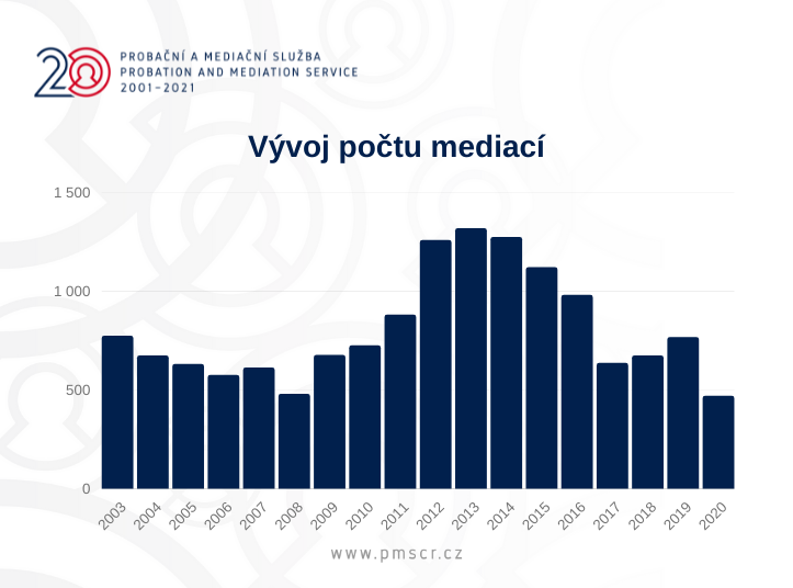 Vývoj počtu mediací