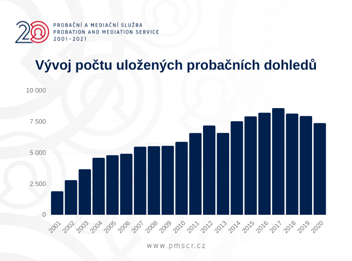 Vývoj počtu uložených probačních dohledů