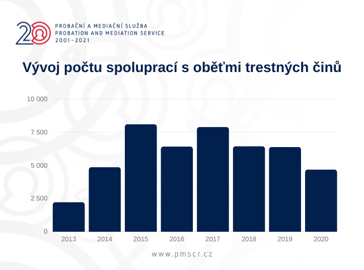 Vývoj počtu spoluprací s oběťmi trestných činů