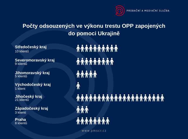 Odsouzení ve výkonu trestu OPP pomáhají Ukrajině